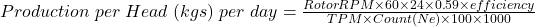 Production \; per \; Head \; (kgs) \; per \; day =  \frac{Rotor RPM \times 60 \times 24 \times 0.59 \times efficiency }{TPM \times Count (Ne) \times 100 \times 1000}