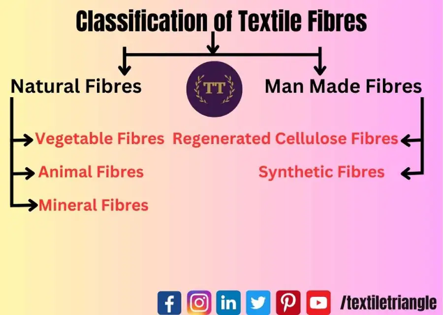 Classification of Textile Fibres