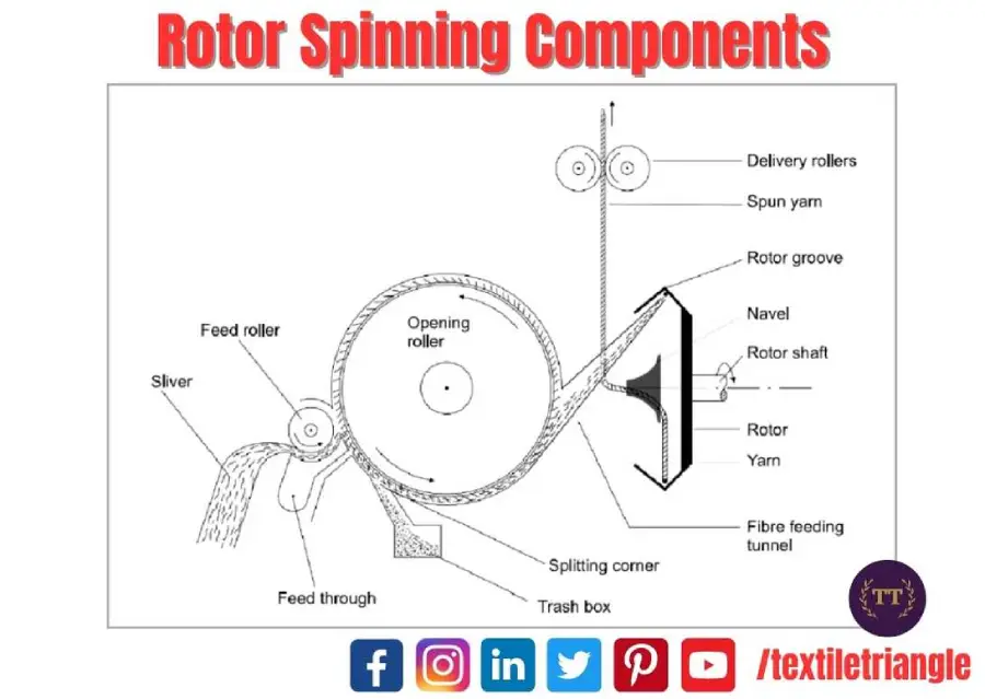 rotor spinning