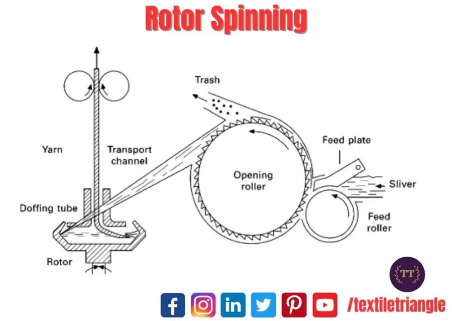 rotor spinning 