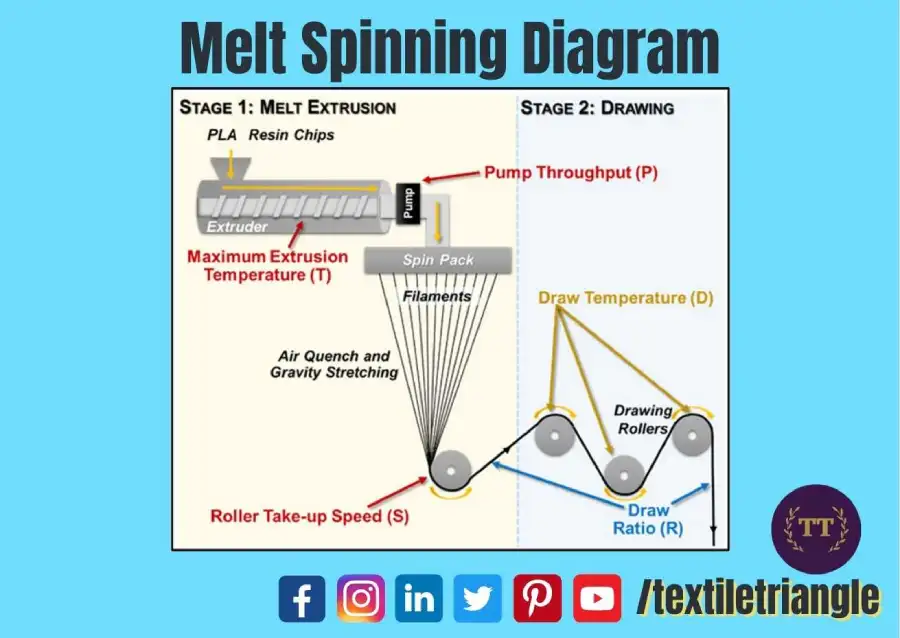 melt spinning diagram