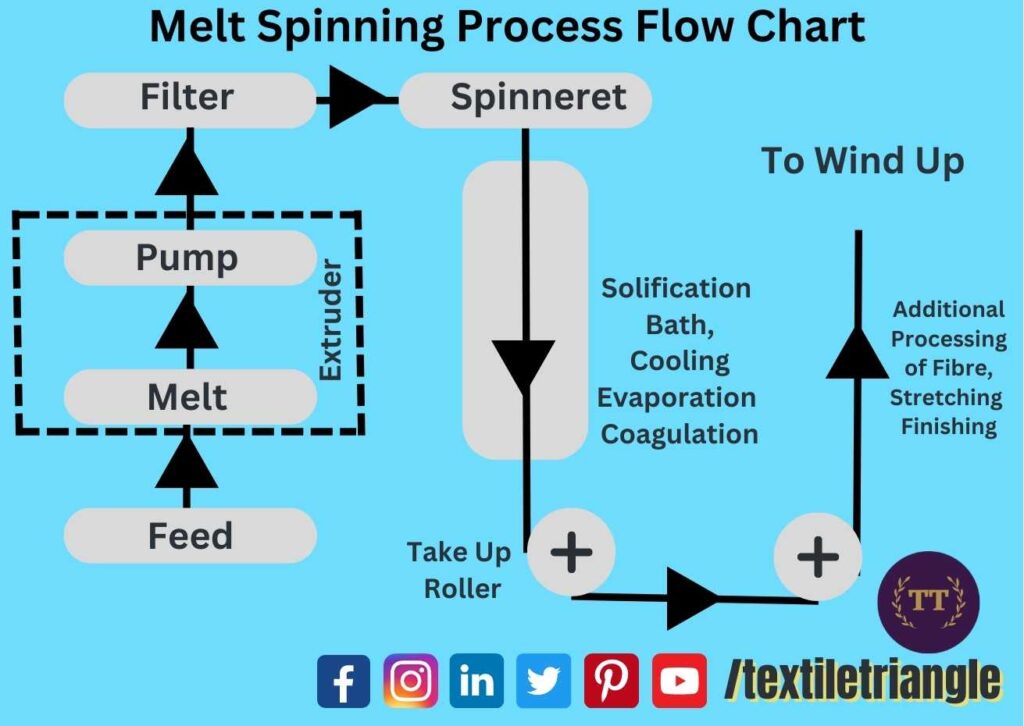 melt spinning process flow chart